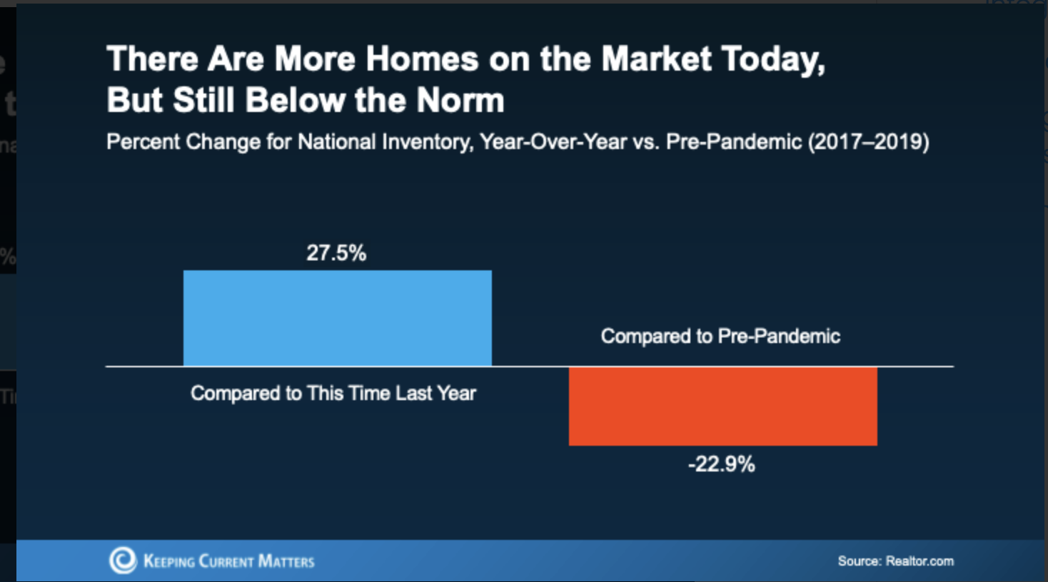 There are more homes on the market